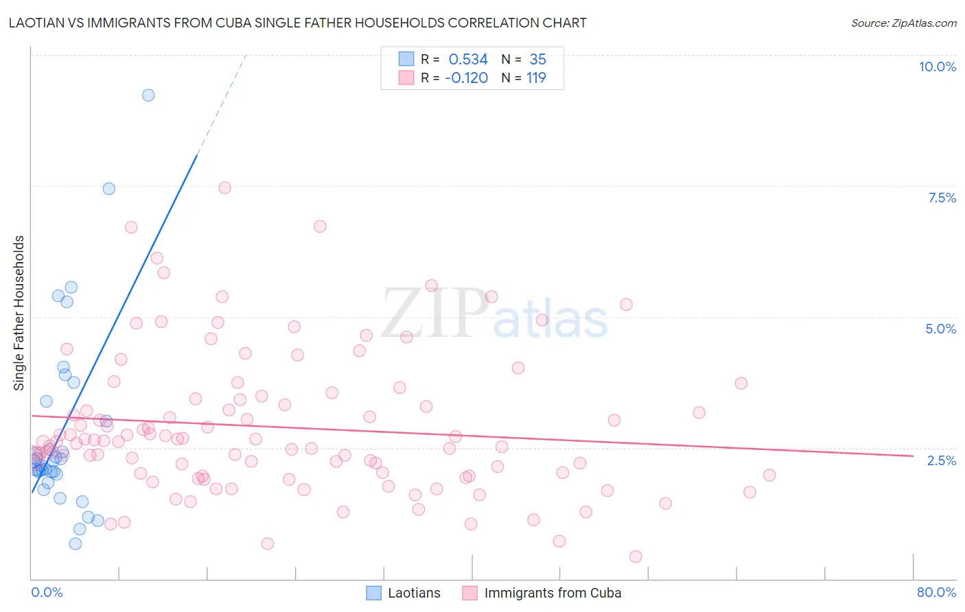 Laotian vs Immigrants from Cuba Single Father Households