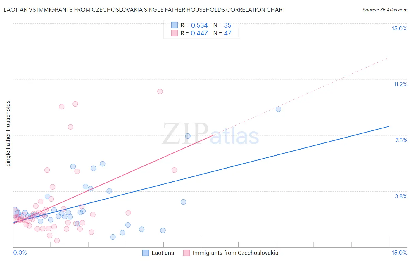 Laotian vs Immigrants from Czechoslovakia Single Father Households