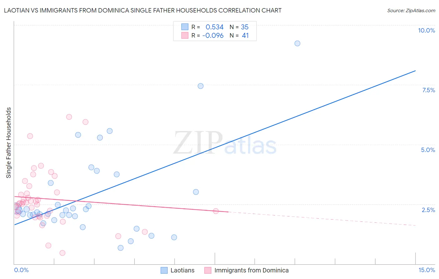 Laotian vs Immigrants from Dominica Single Father Households