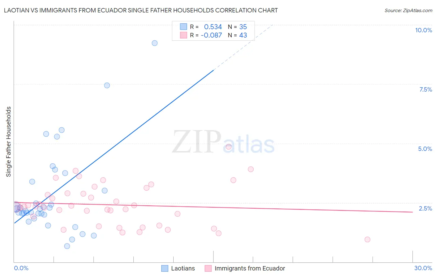 Laotian vs Immigrants from Ecuador Single Father Households