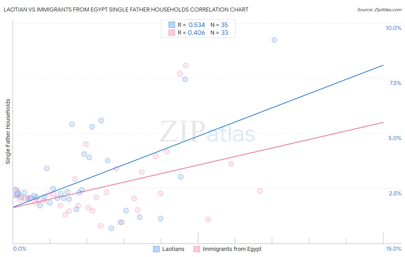 Laotian vs Immigrants from Egypt Single Father Households