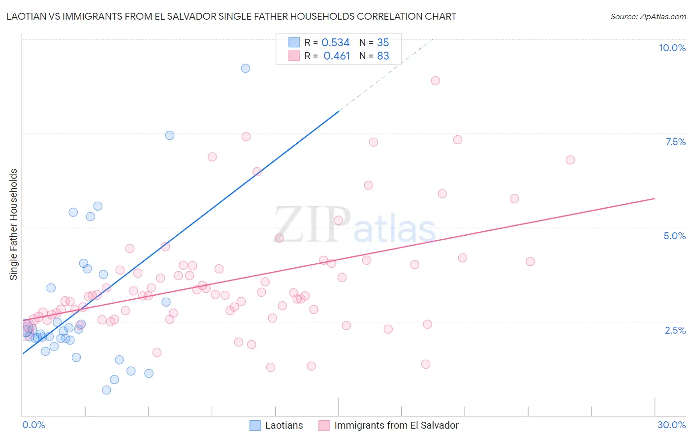 Laotian vs Immigrants from El Salvador Single Father Households
