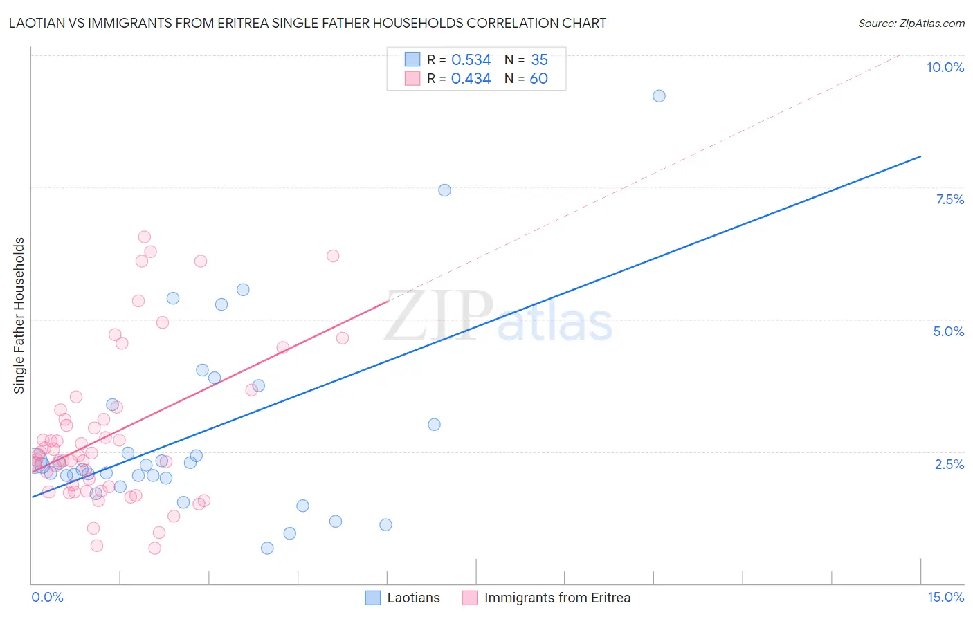 Laotian vs Immigrants from Eritrea Single Father Households