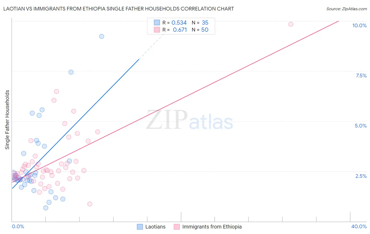 Laotian vs Immigrants from Ethiopia Single Father Households