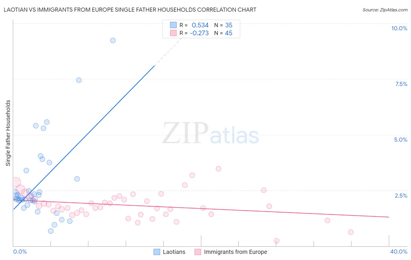 Laotian vs Immigrants from Europe Single Father Households