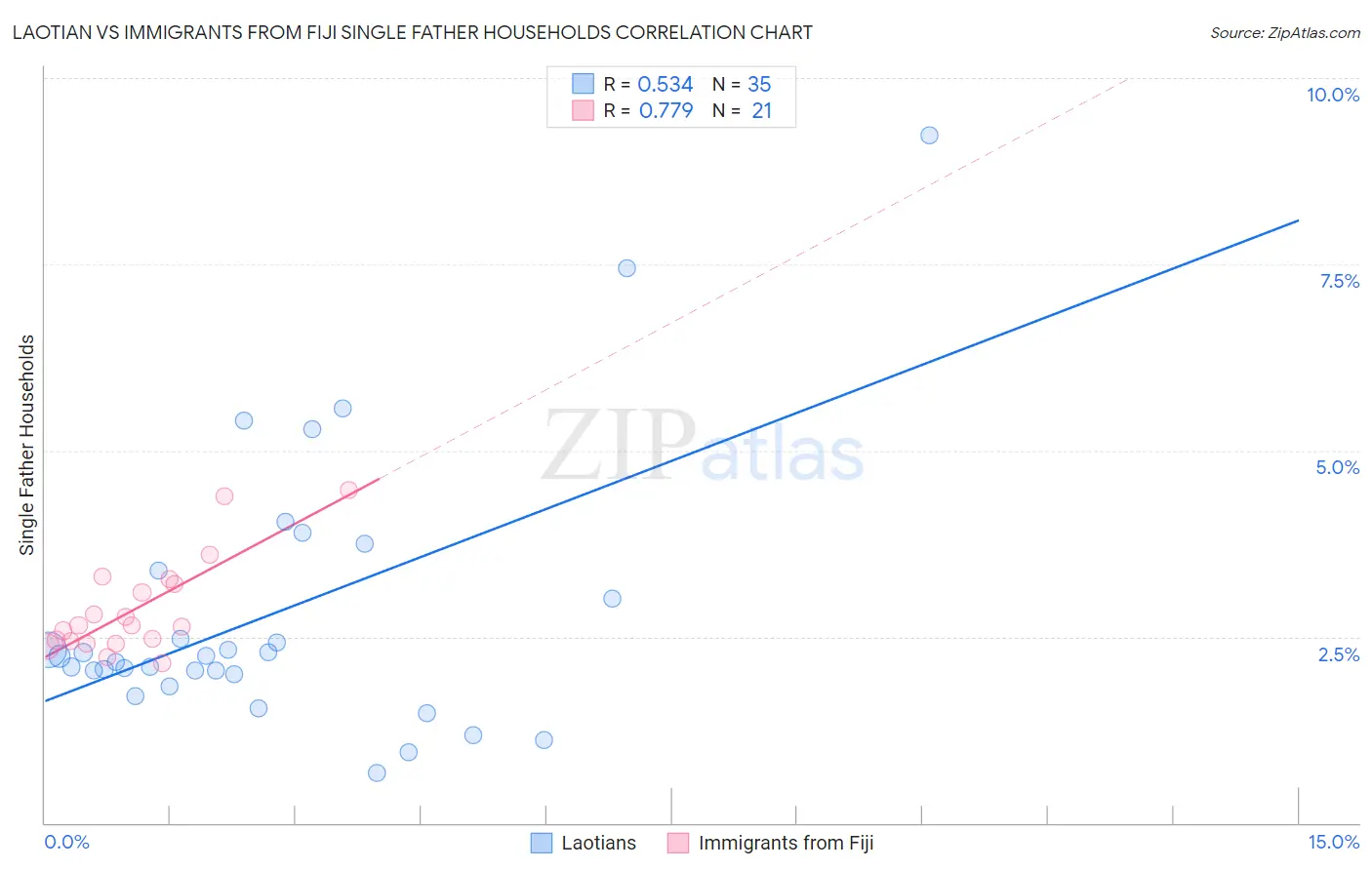 Laotian vs Immigrants from Fiji Single Father Households