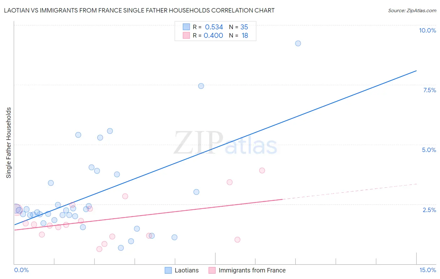 Laotian vs Immigrants from France Single Father Households