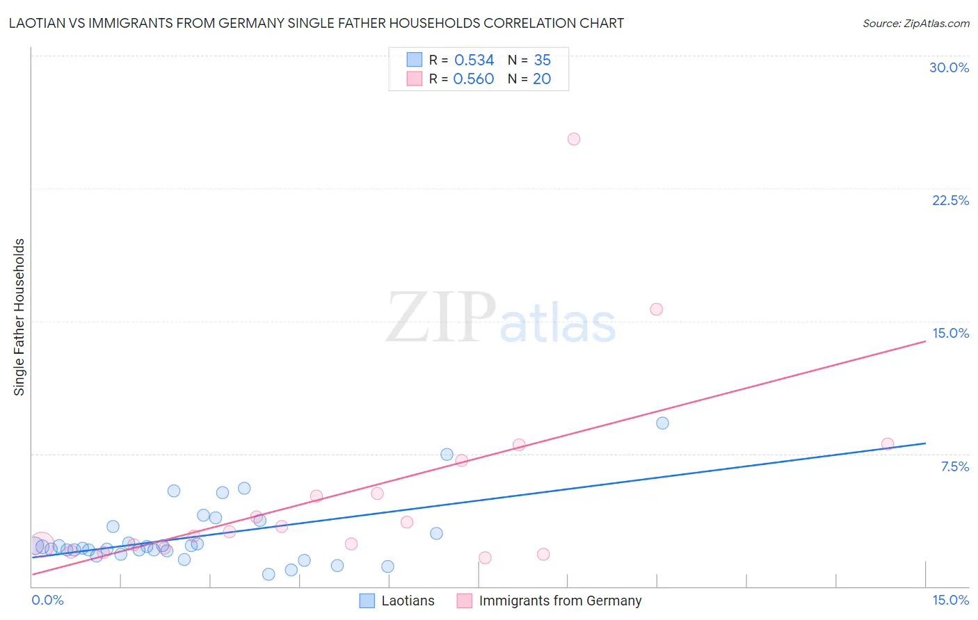 Laotian vs Immigrants from Germany Single Father Households