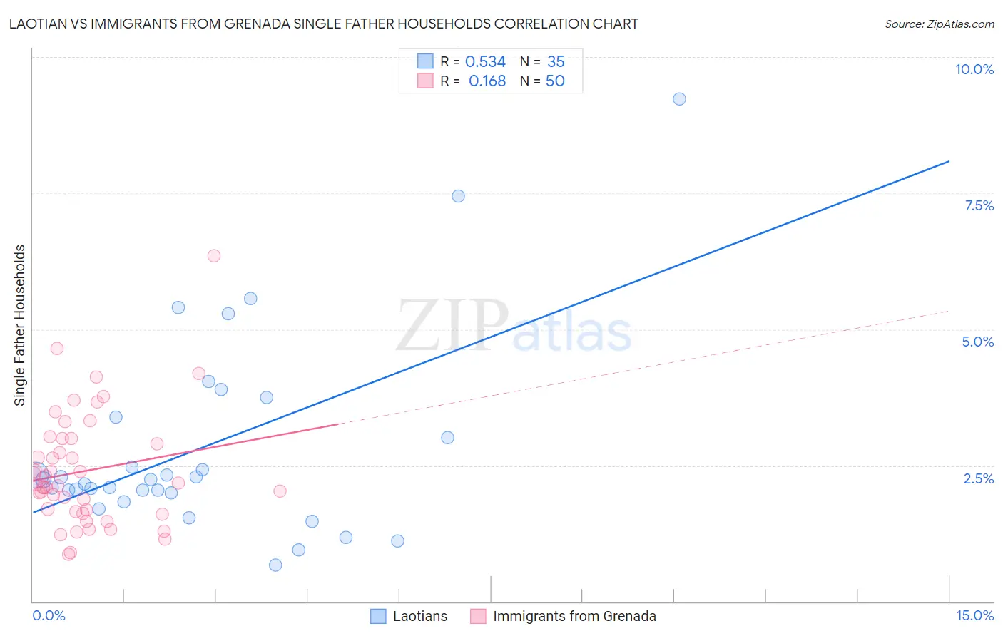 Laotian vs Immigrants from Grenada Single Father Households