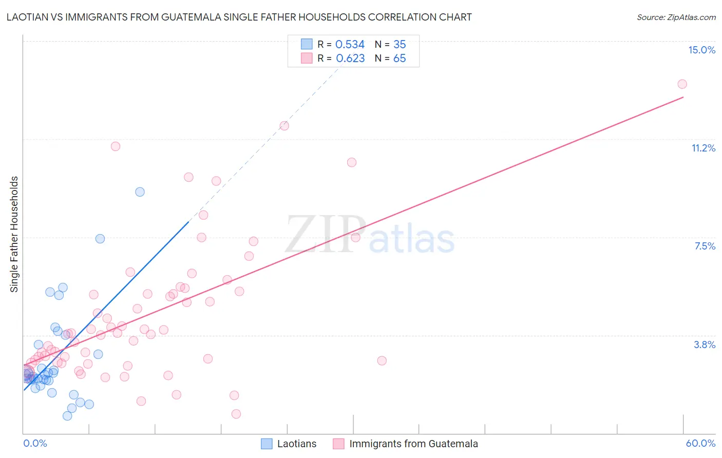 Laotian vs Immigrants from Guatemala Single Father Households