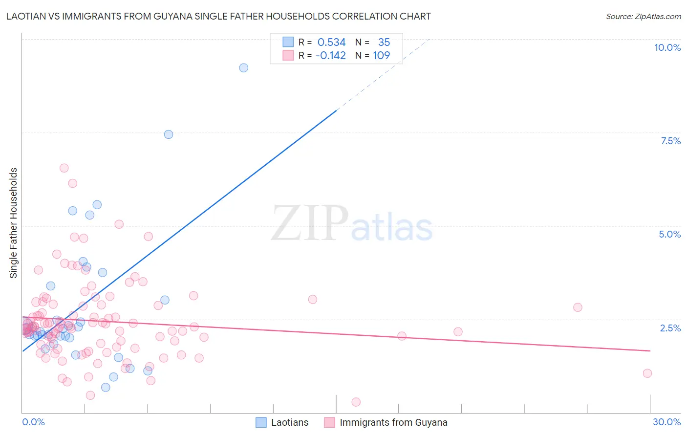 Laotian vs Immigrants from Guyana Single Father Households