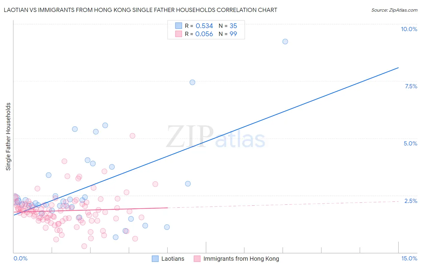 Laotian vs Immigrants from Hong Kong Single Father Households