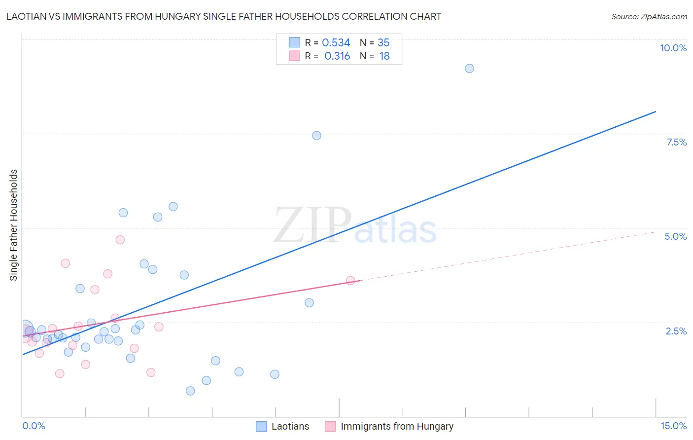Laotian vs Immigrants from Hungary Single Father Households