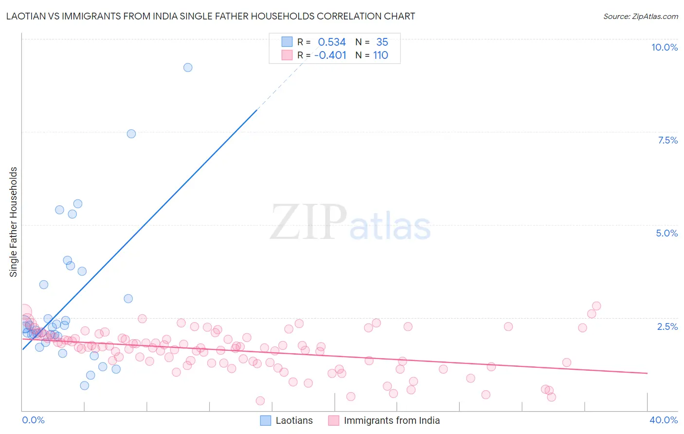 Laotian vs Immigrants from India Single Father Households