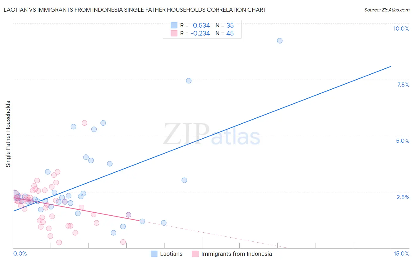 Laotian vs Immigrants from Indonesia Single Father Households
