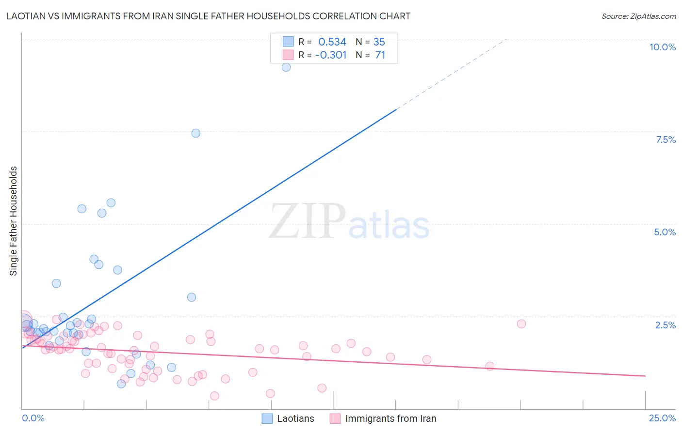 Laotian vs Immigrants from Iran Single Father Households