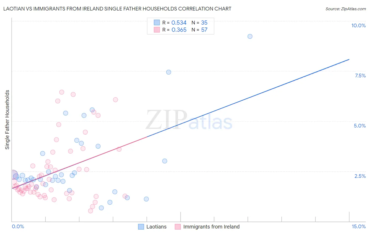 Laotian vs Immigrants from Ireland Single Father Households