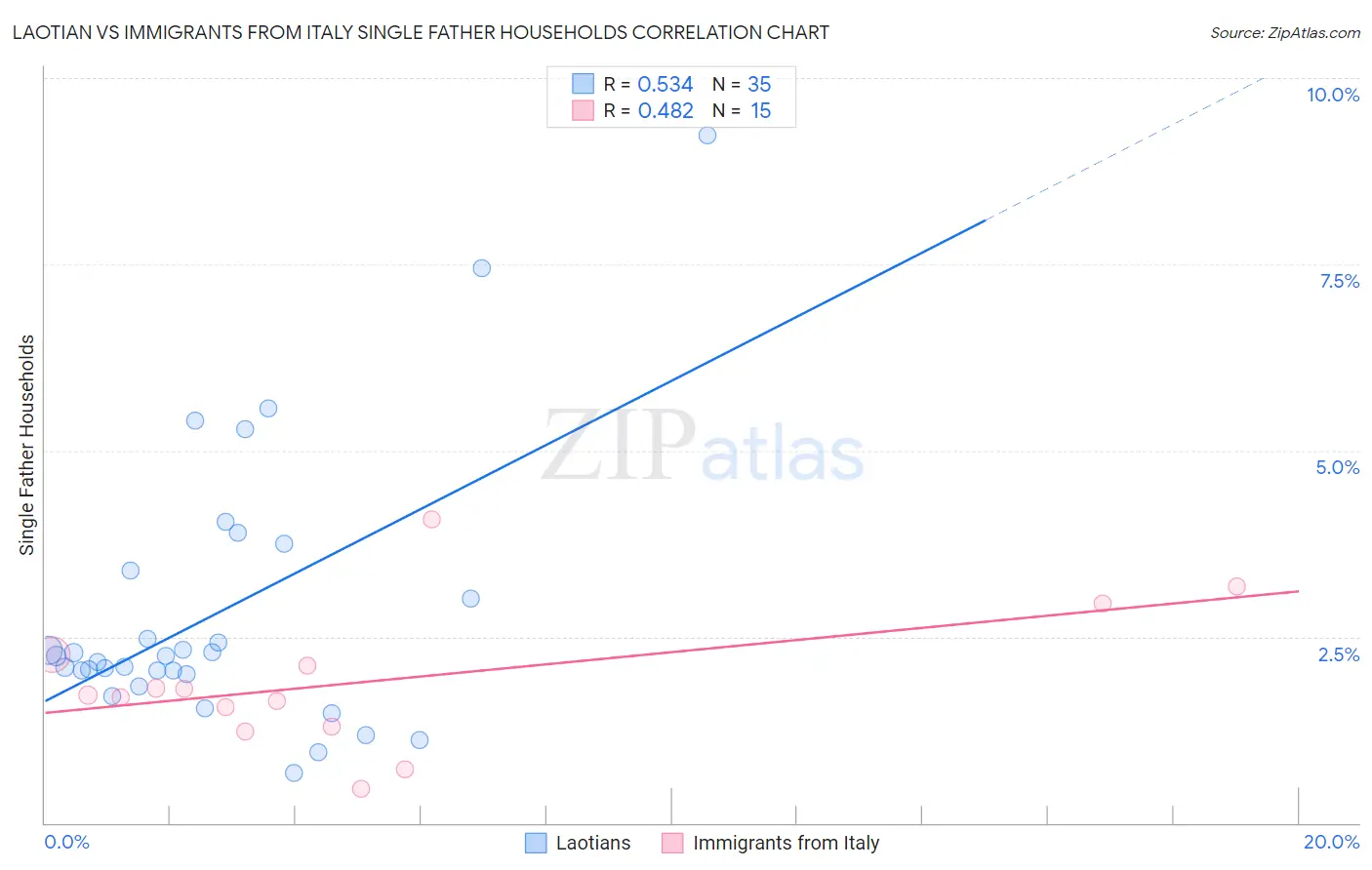 Laotian vs Immigrants from Italy Single Father Households