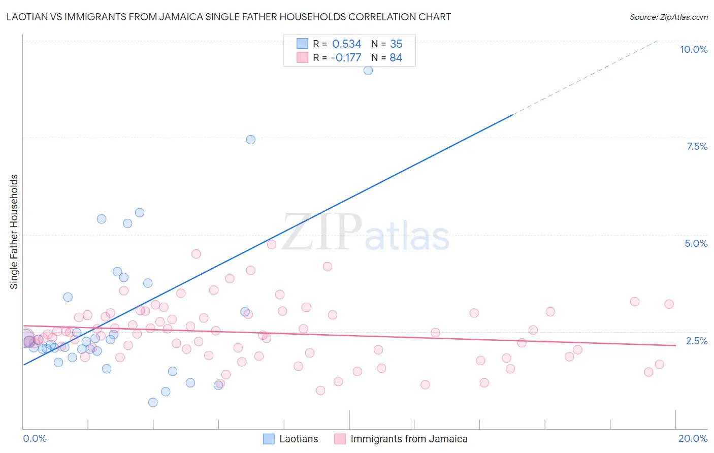 Laotian vs Immigrants from Jamaica Single Father Households