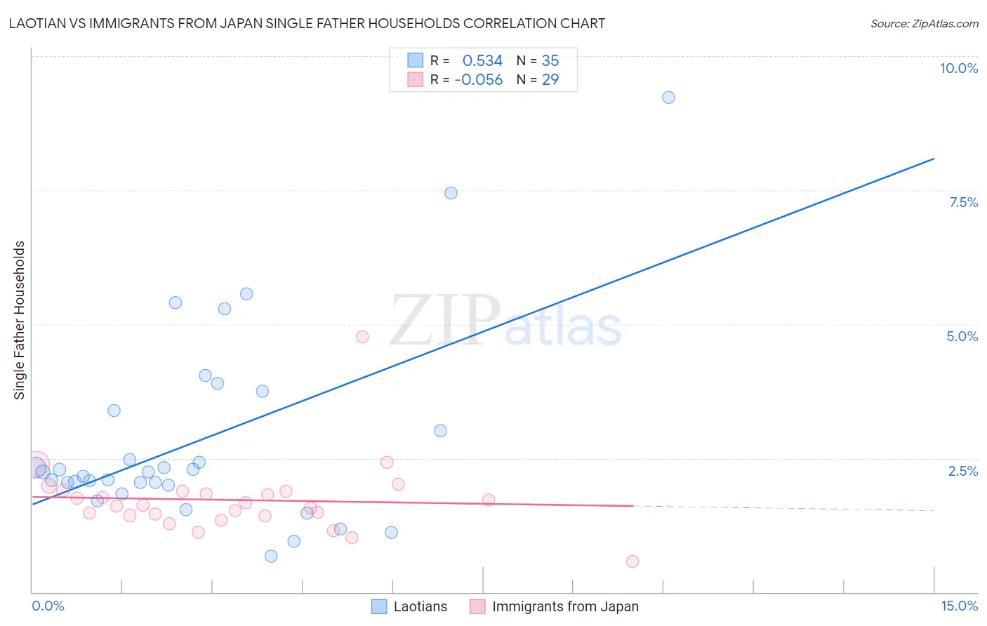 Laotian vs Immigrants from Japan Single Father Households
