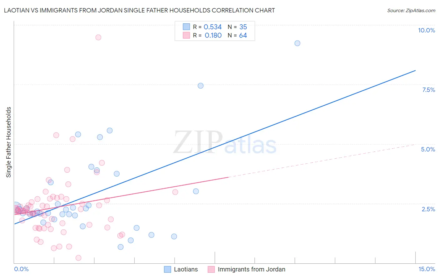 Laotian vs Immigrants from Jordan Single Father Households