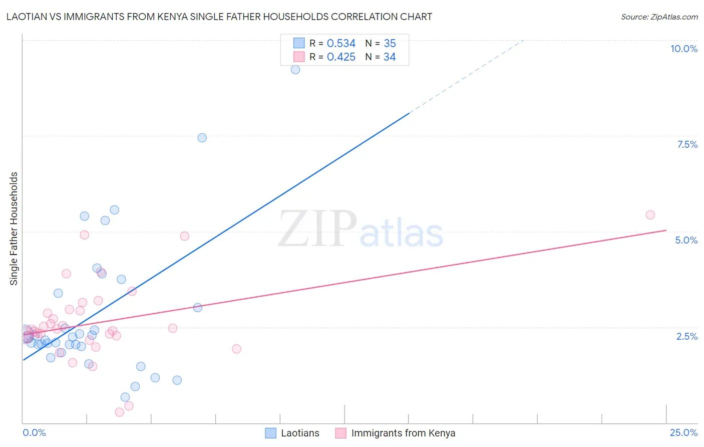 Laotian vs Immigrants from Kenya Single Father Households