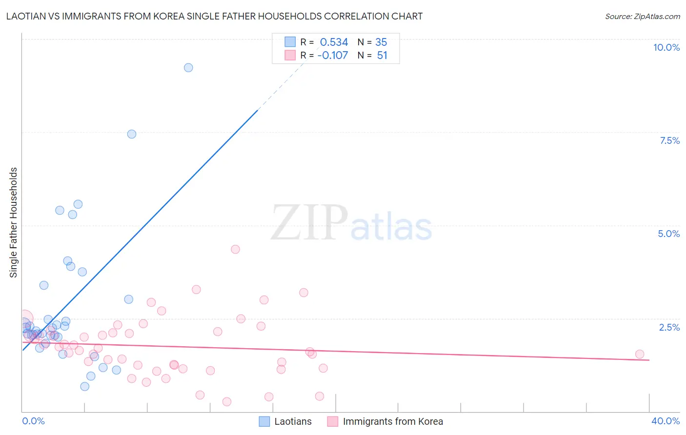 Laotian vs Immigrants from Korea Single Father Households