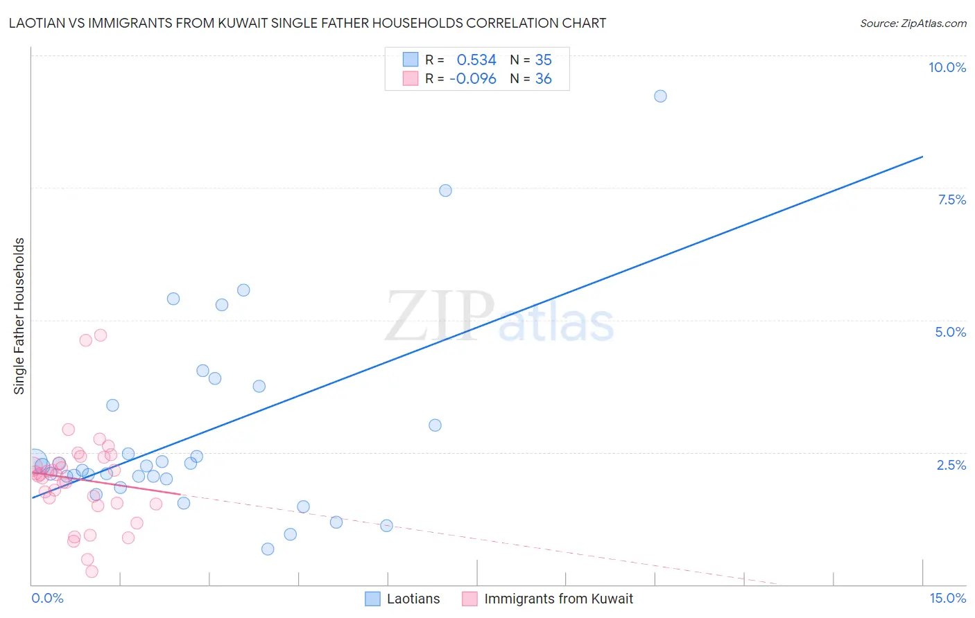 Laotian vs Immigrants from Kuwait Single Father Households