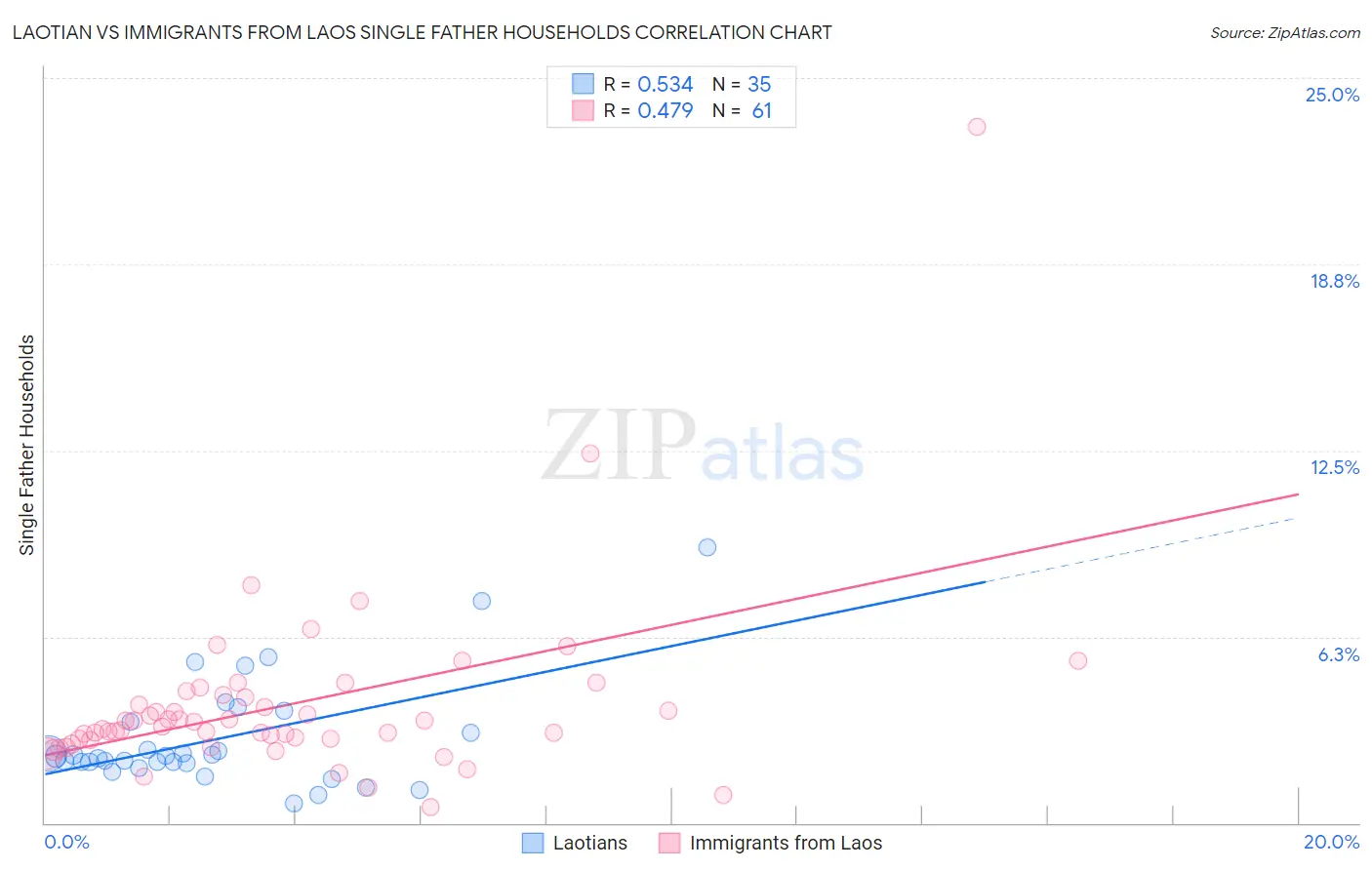 Laotian vs Immigrants from Laos Single Father Households