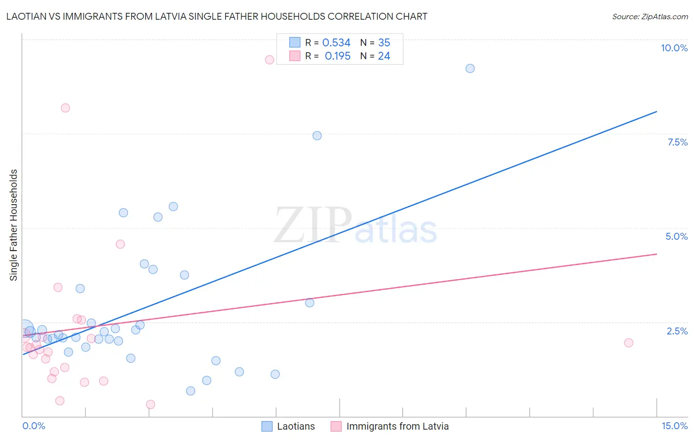 Laotian vs Immigrants from Latvia Single Father Households