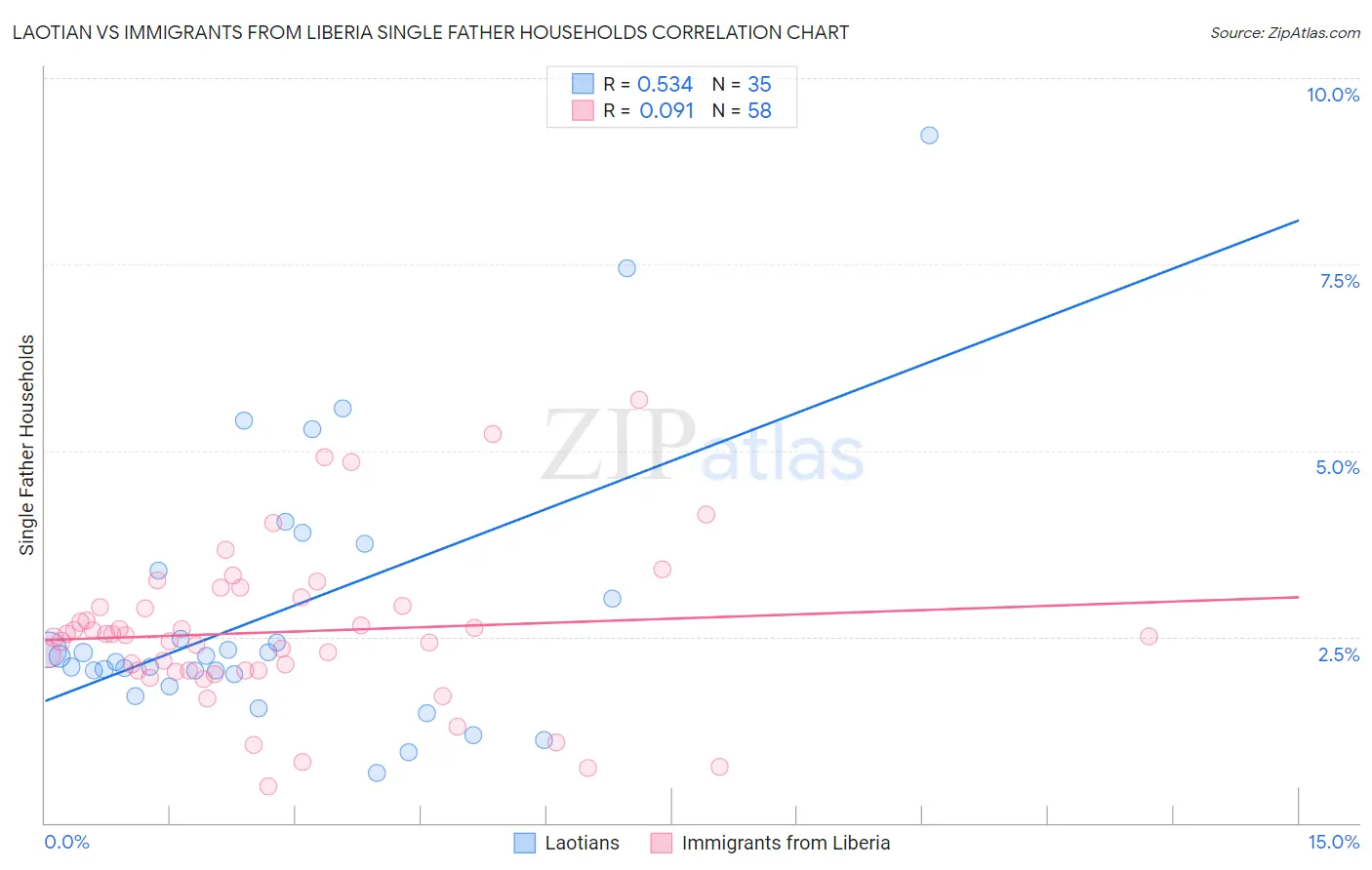 Laotian vs Immigrants from Liberia Single Father Households