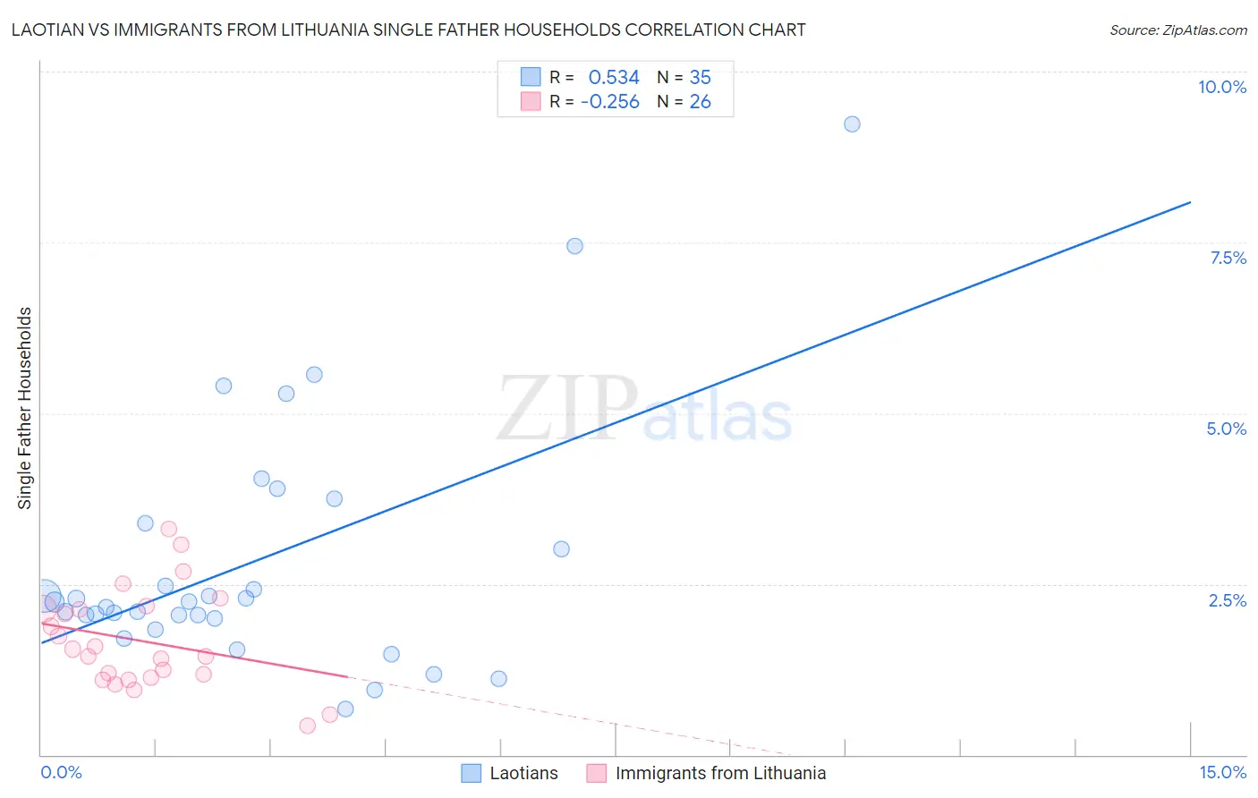 Laotian vs Immigrants from Lithuania Single Father Households