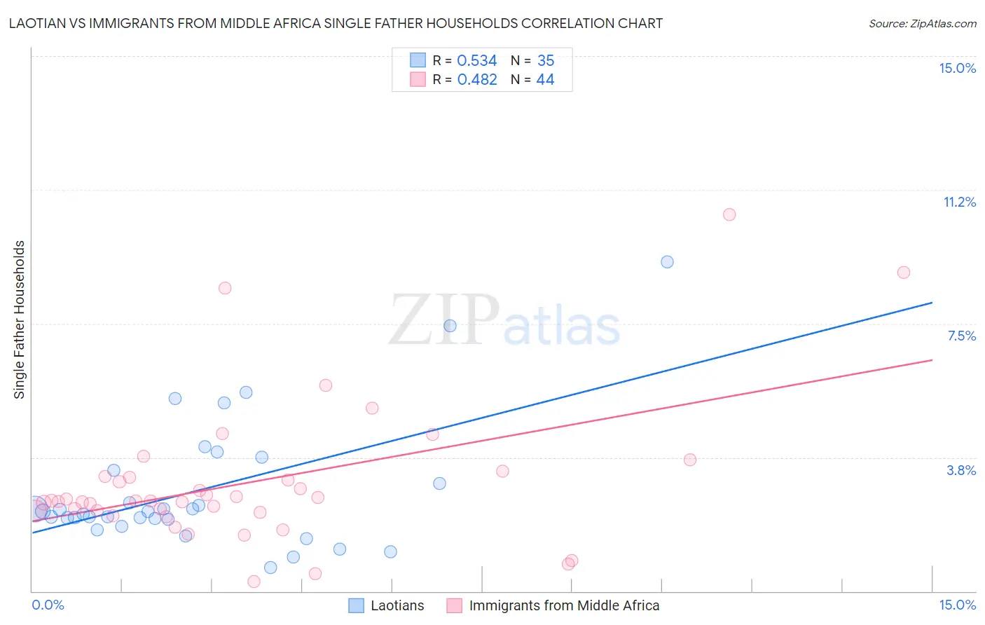 Laotian vs Immigrants from Middle Africa Single Father Households