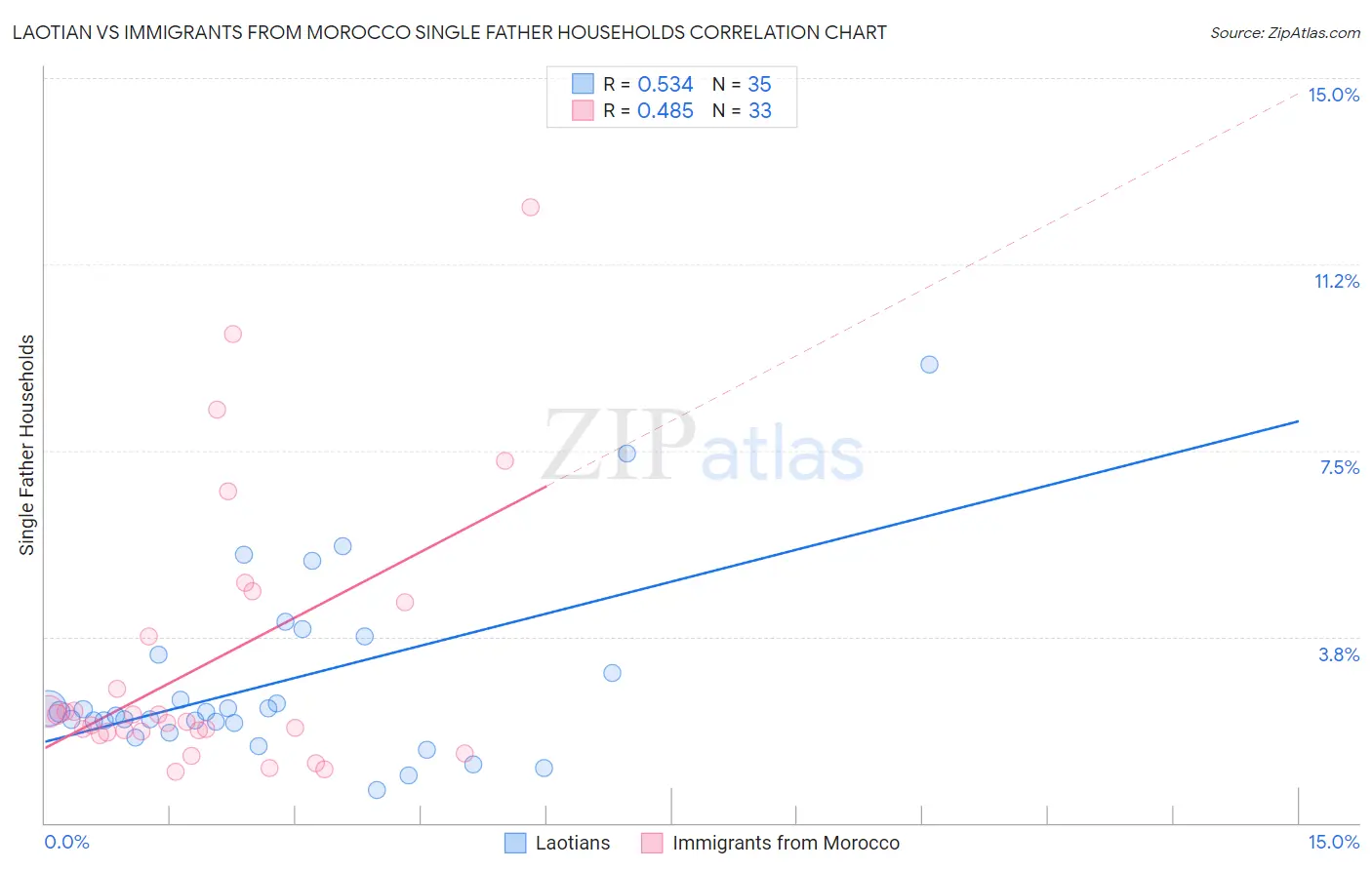 Laotian vs Immigrants from Morocco Single Father Households