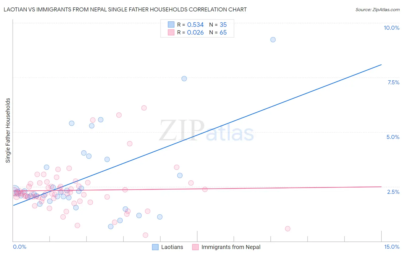 Laotian vs Immigrants from Nepal Single Father Households