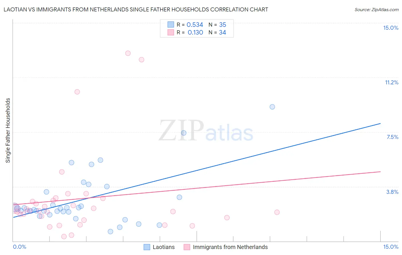 Laotian vs Immigrants from Netherlands Single Father Households