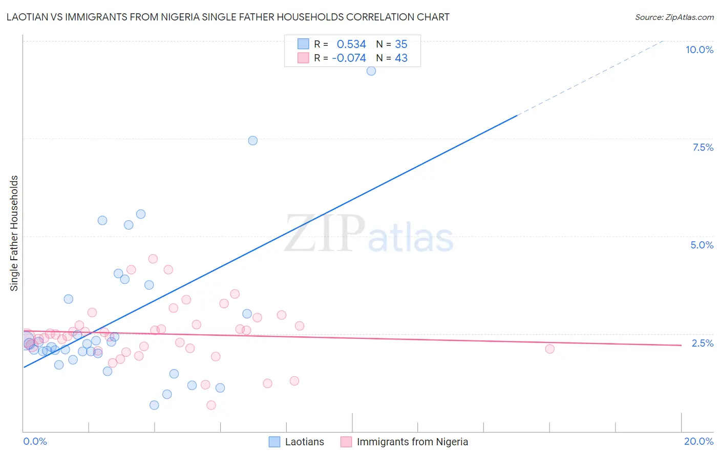 Laotian vs Immigrants from Nigeria Single Father Households