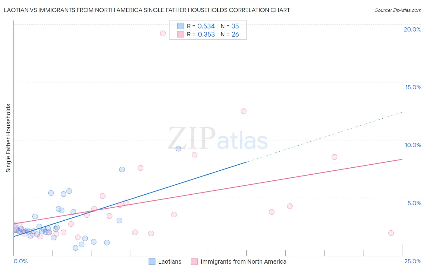 Laotian vs Immigrants from North America Single Father Households