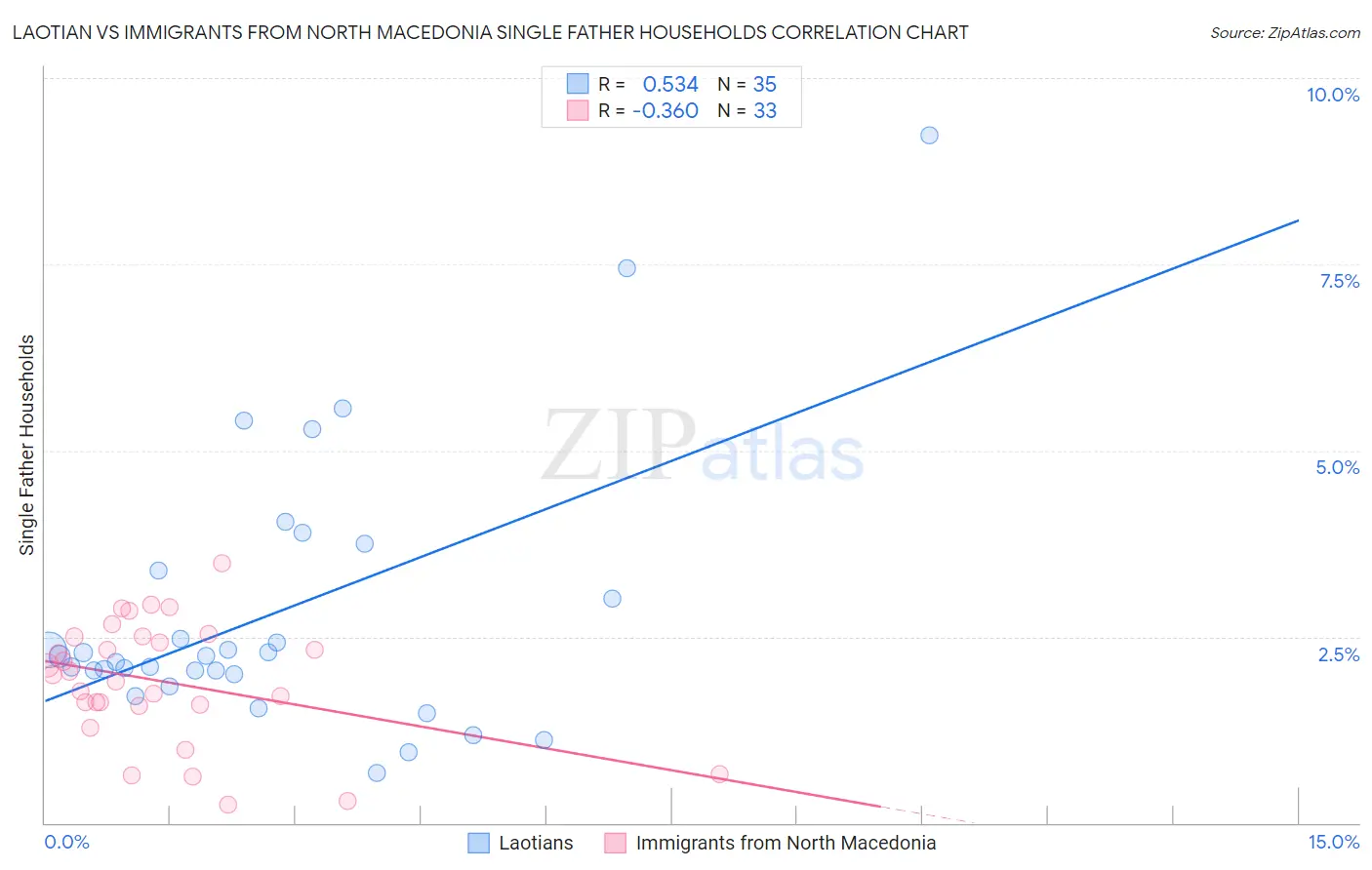 Laotian vs Immigrants from North Macedonia Single Father Households