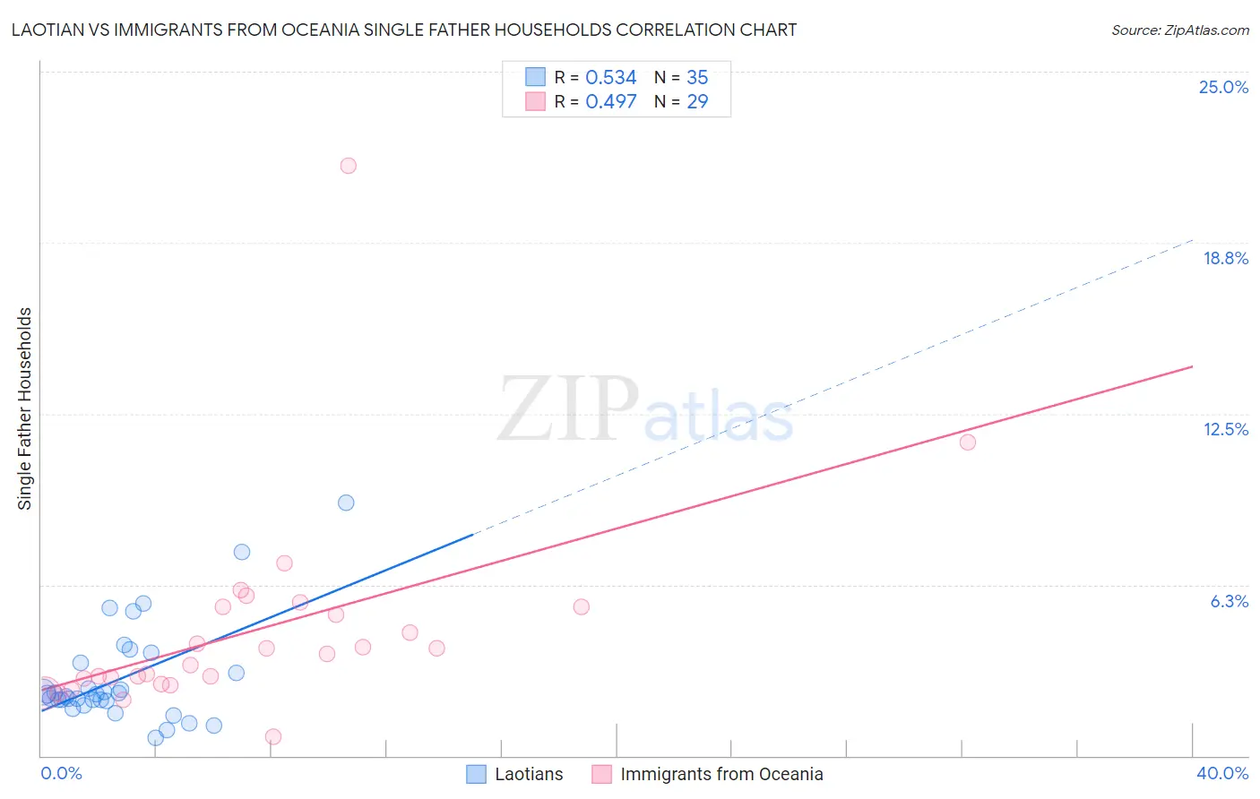 Laotian vs Immigrants from Oceania Single Father Households