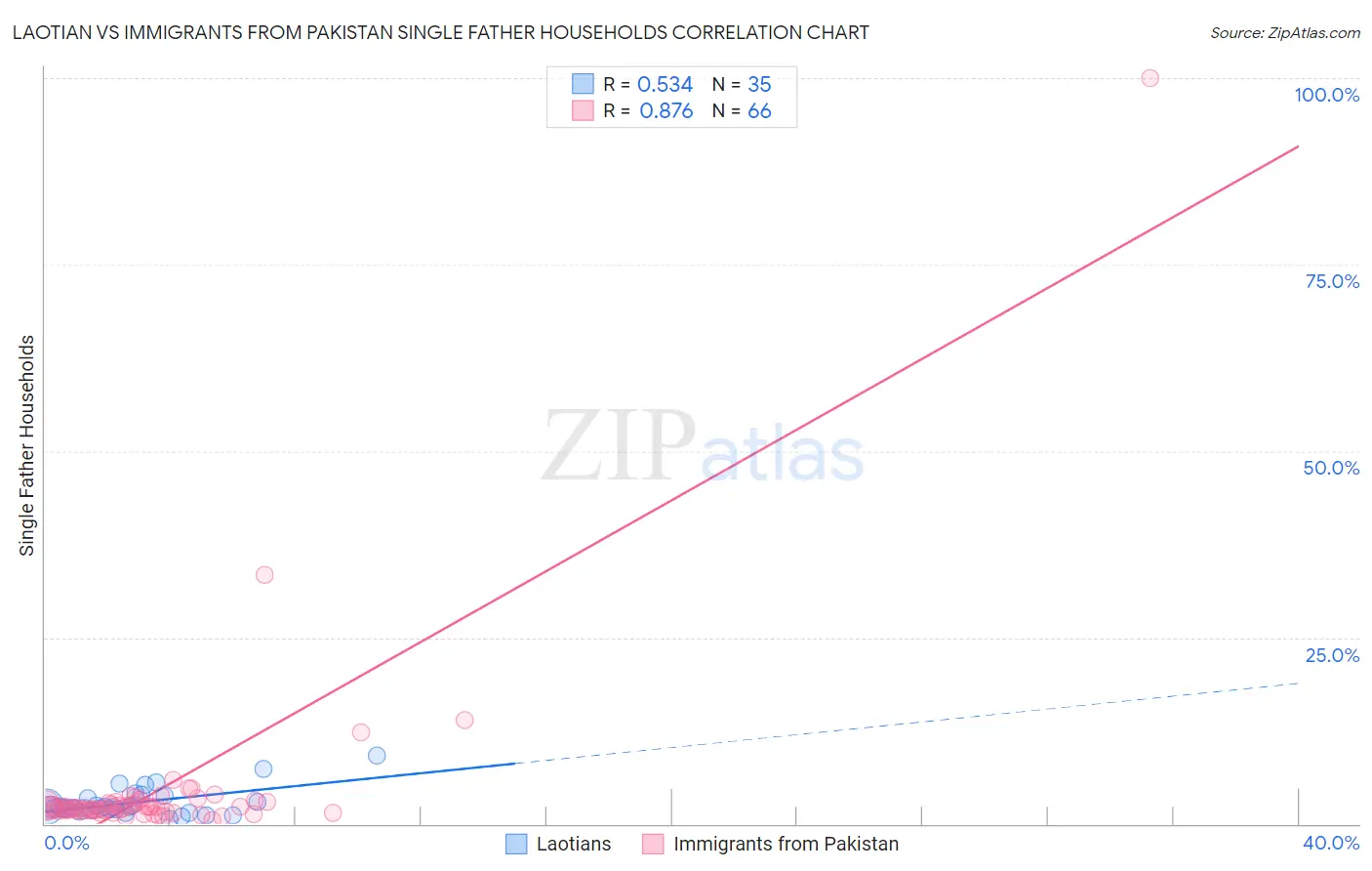 Laotian vs Immigrants from Pakistan Single Father Households
