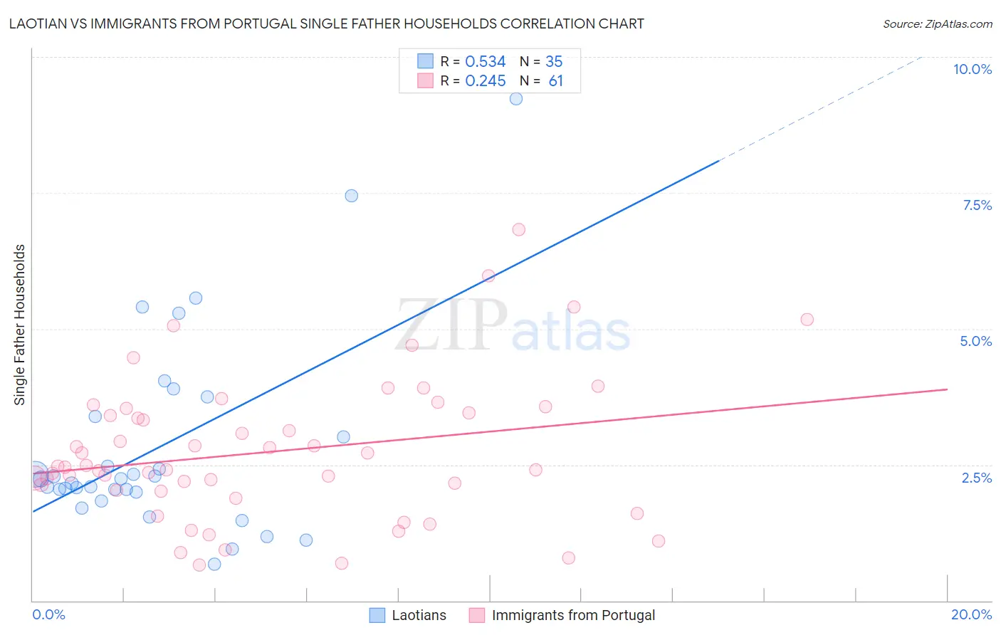 Laotian vs Immigrants from Portugal Single Father Households