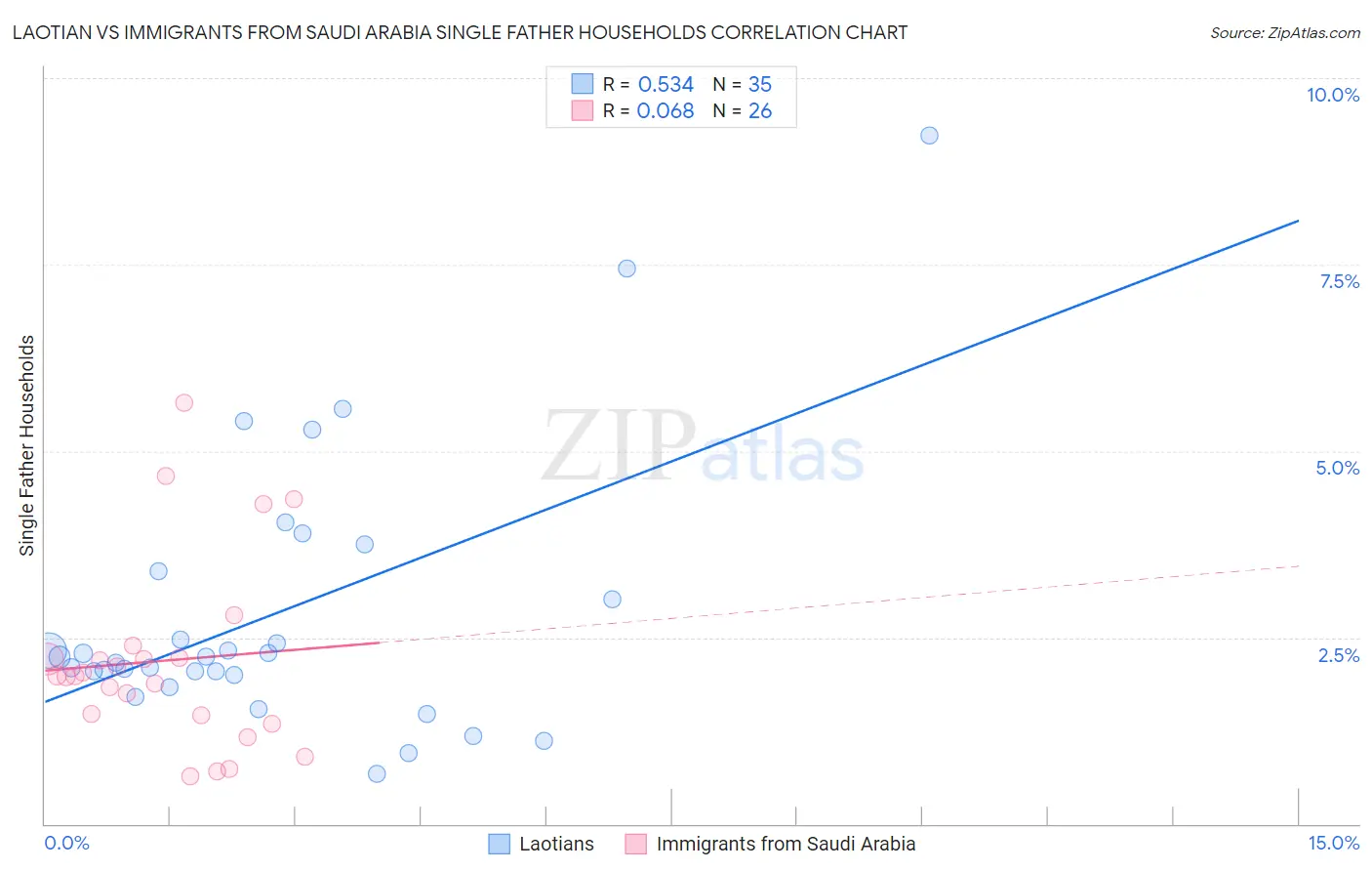 Laotian vs Immigrants from Saudi Arabia Single Father Households