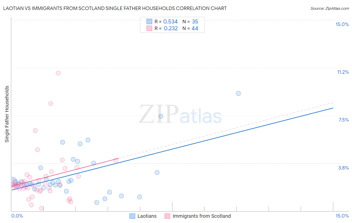 Laotian vs Immigrants from Scotland Single Father Households