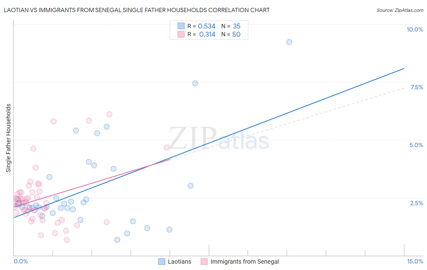Laotian vs Immigrants from Senegal Single Father Households