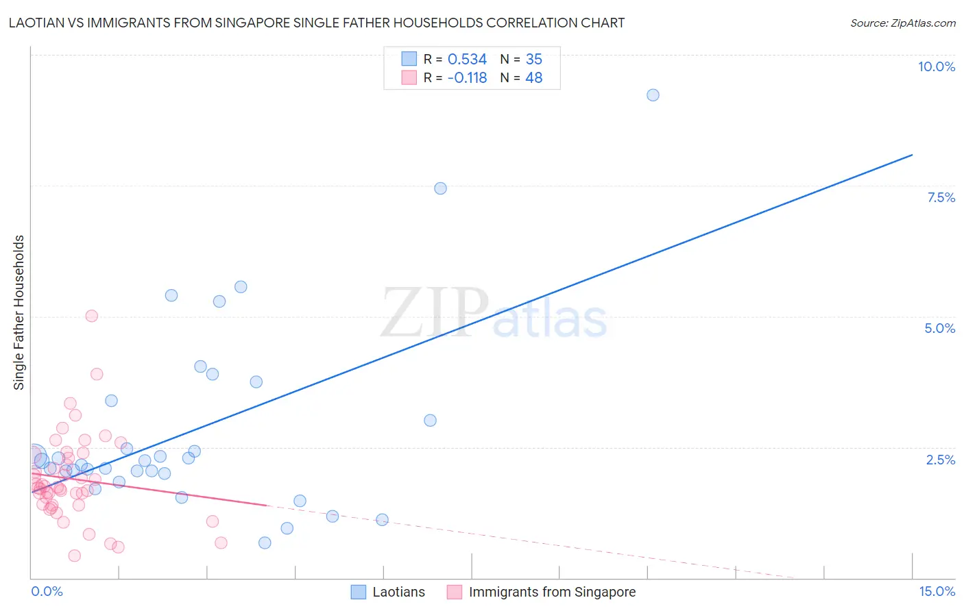 Laotian vs Immigrants from Singapore Single Father Households