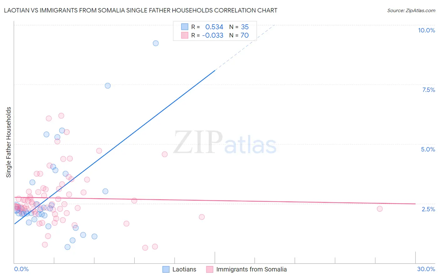 Laotian vs Immigrants from Somalia Single Father Households