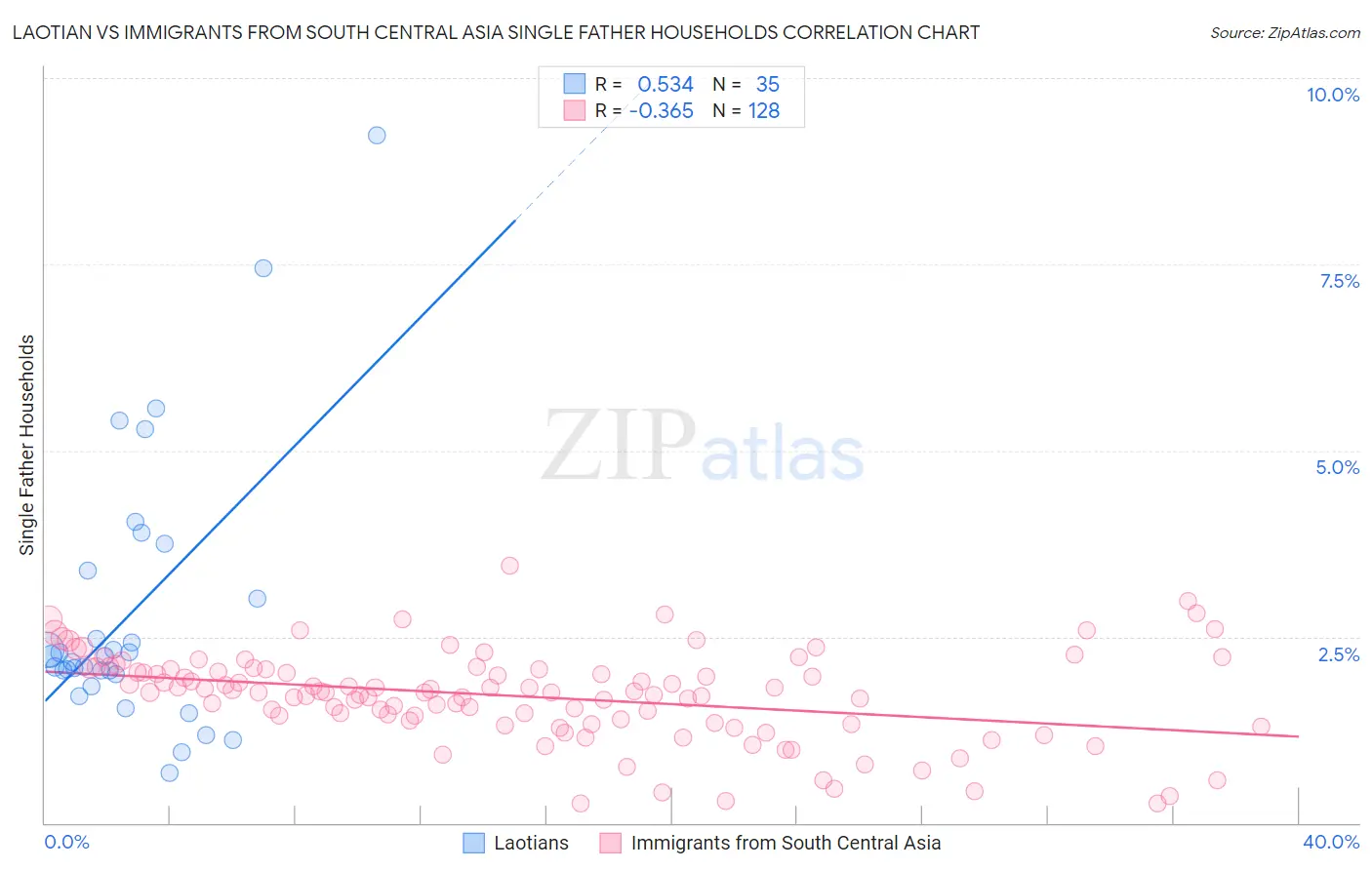 Laotian vs Immigrants from South Central Asia Single Father Households
