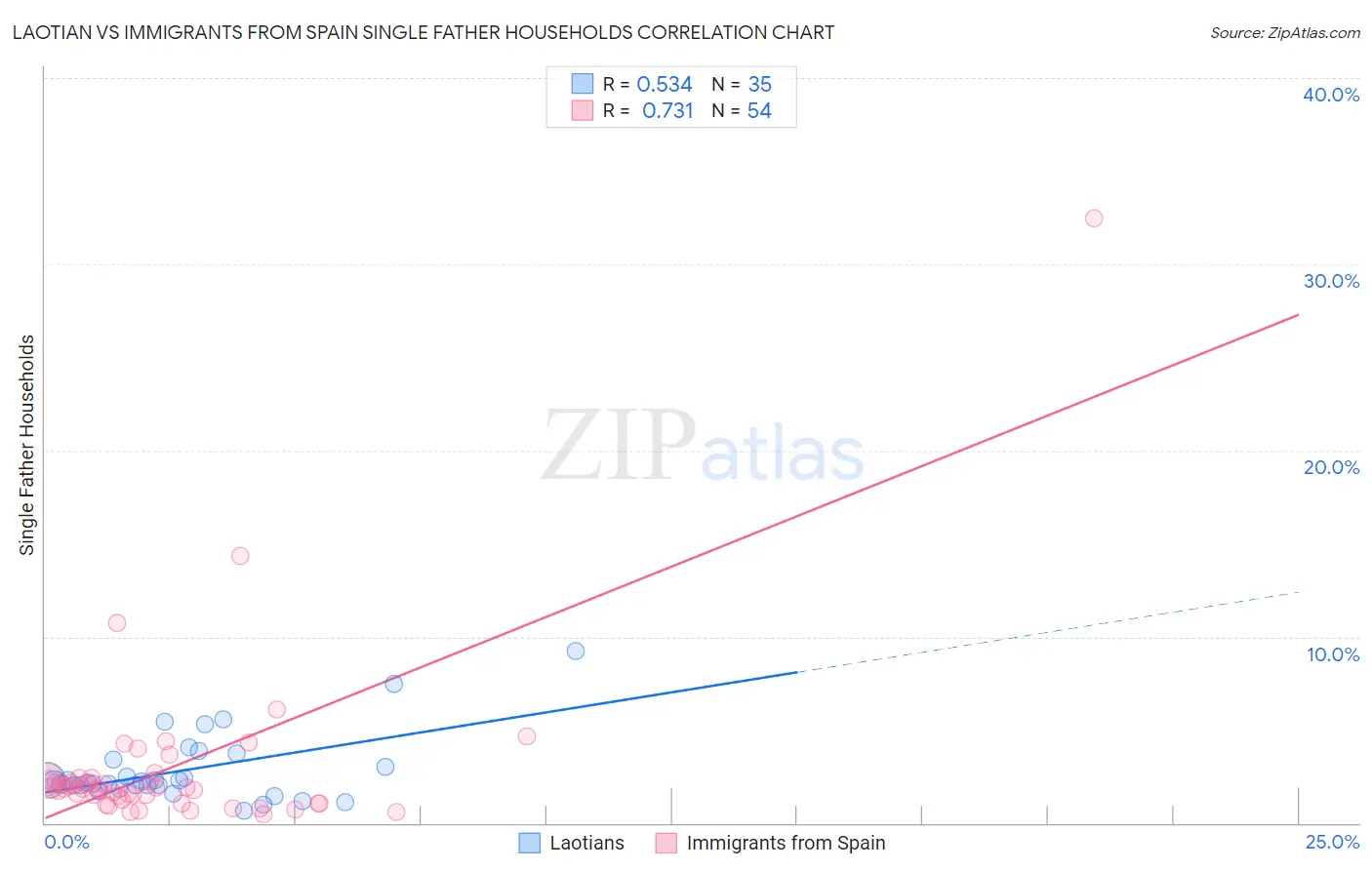 Laotian vs Immigrants from Spain Single Father Households