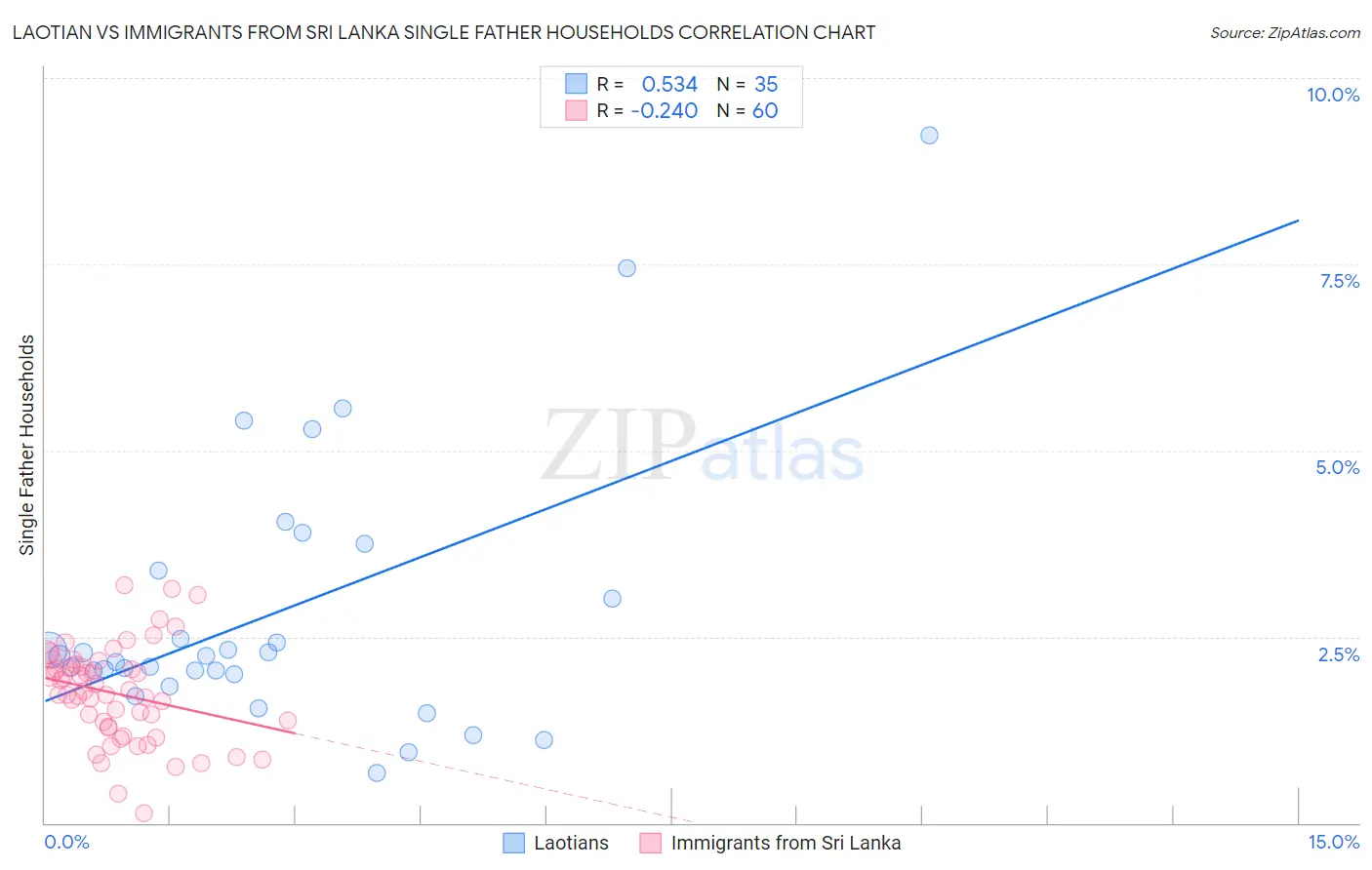 Laotian vs Immigrants from Sri Lanka Single Father Households